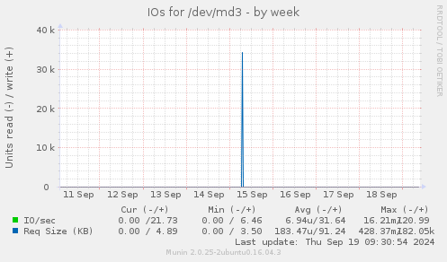 IOs for /dev/md3