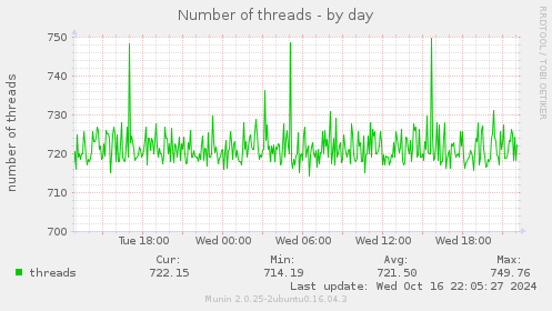 Number of threads