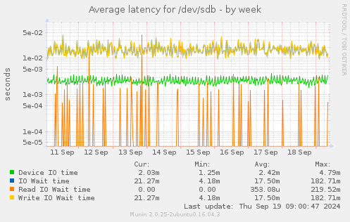 Average latency for /dev/sdb