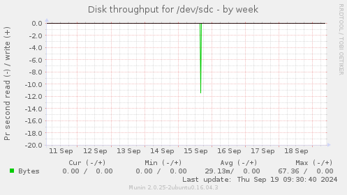 Disk throughput for /dev/sdc