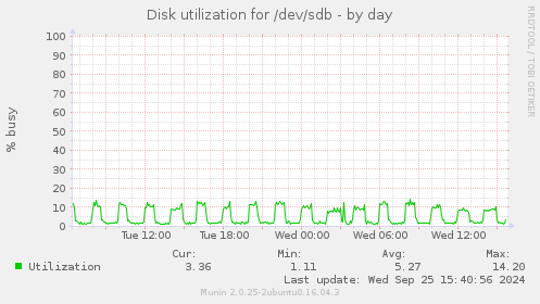 Disk utilization for /dev/sdb