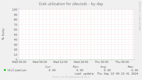 Disk utilization for /dev/sdc