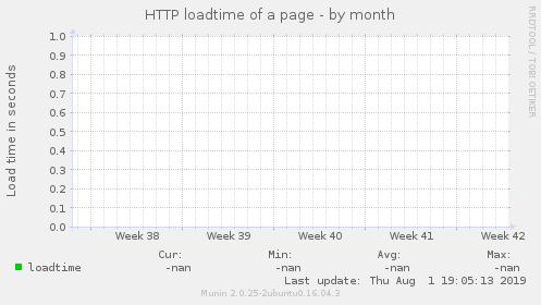 HTTP loadtime of a page