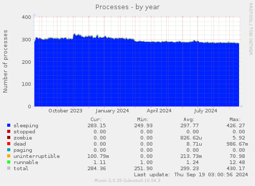 Processes