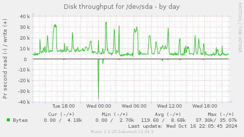 Disk throughput for /dev/sda