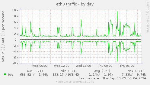 eth0 traffic