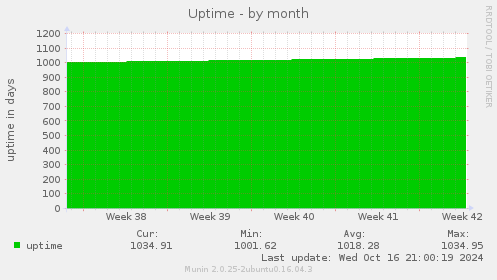 Uptime