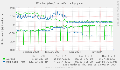 IOs for /dev/nvme0n1