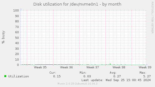 Disk utilization for /dev/nvme0n1