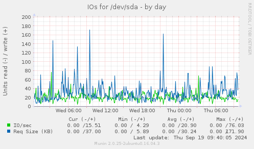 IOs for /dev/sda