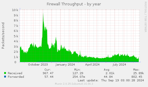 Firewall Throughput