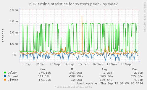 NTP timing statistics for system peer