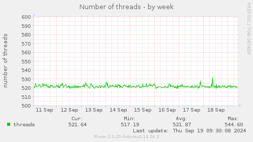 Number of threads