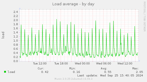 Load average