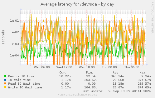 Average latency for /dev/sda