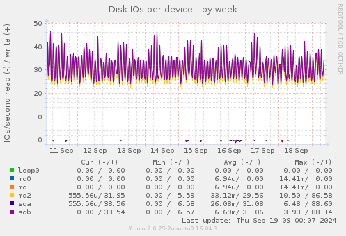 Disk IOs per device