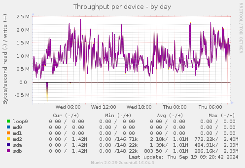 Throughput per device