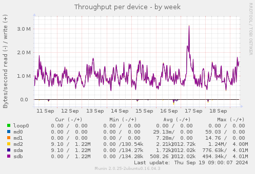 Throughput per device