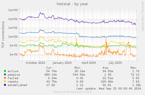 Netstat