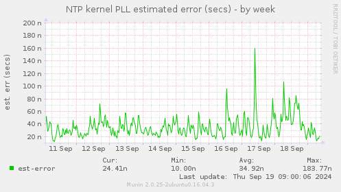 weekly graph