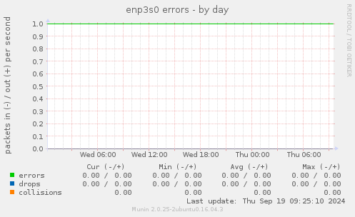 enp3s0 errors