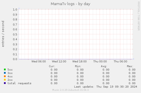 MamaTv logs