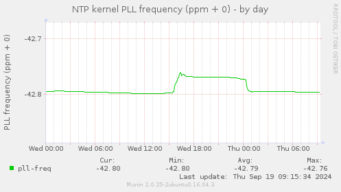 NTP kernel PLL frequency (ppm + 0)