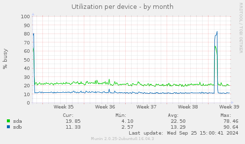 Utilization per device