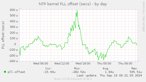 NTP kernel PLL offset (secs)