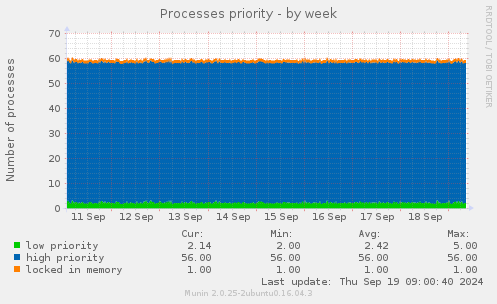 Processes priority