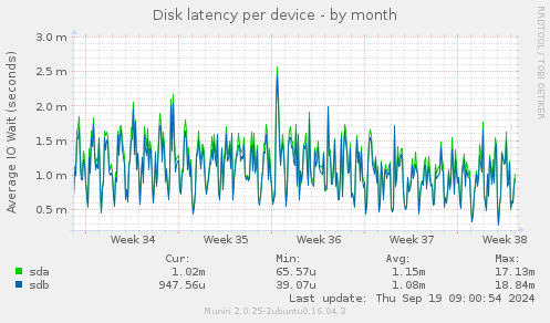 Disk latency per device