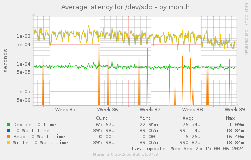 Average latency for /dev/sdb