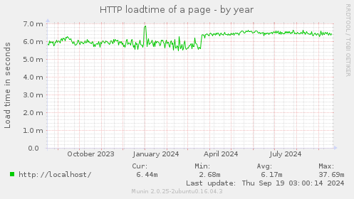 HTTP loadtime of a page