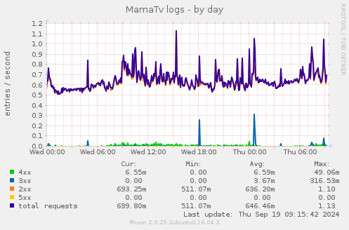 daily graph