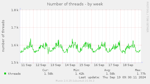 Number of threads