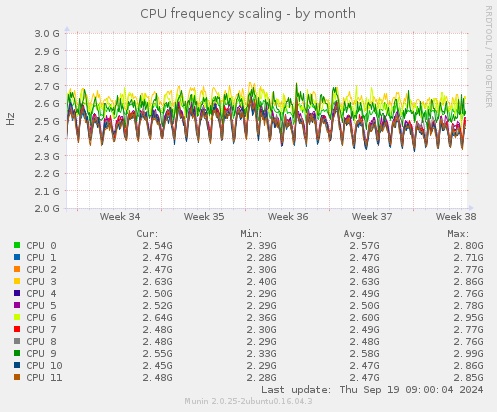 CPU frequency scaling