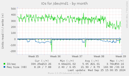 IOs for /dev/md1