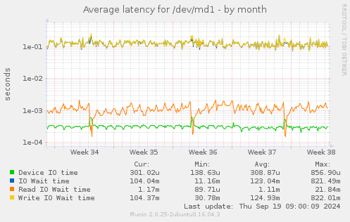 Average latency for /dev/md1