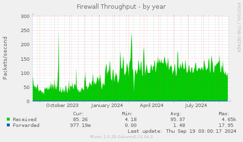 Firewall Throughput