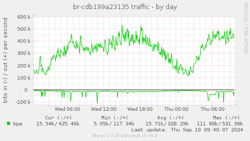 br-cdb199a23135 traffic