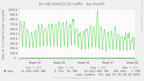 br-cdb199a23135 traffic