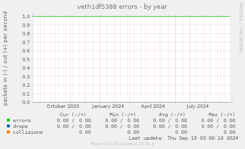 veth1df5388 errors