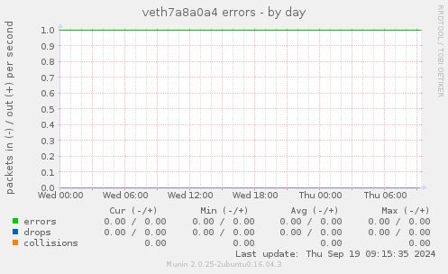 veth7a8a0a4 errors