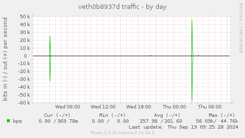 veth0b8937d traffic