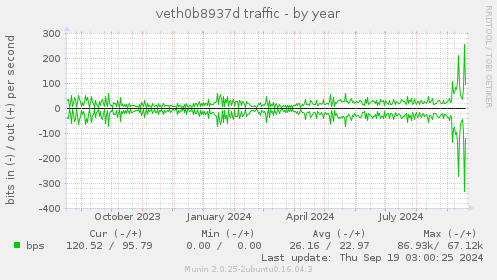 veth0b8937d traffic