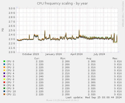 CPU frequency scaling