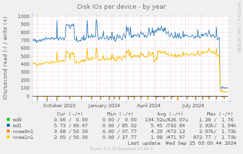 Disk IOs per device