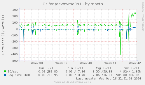 IOs for /dev/nvme0n1