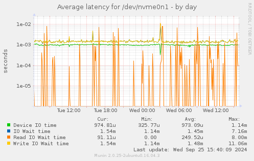 Average latency for /dev/nvme0n1