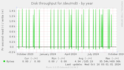 Disk throughput for /dev/md0